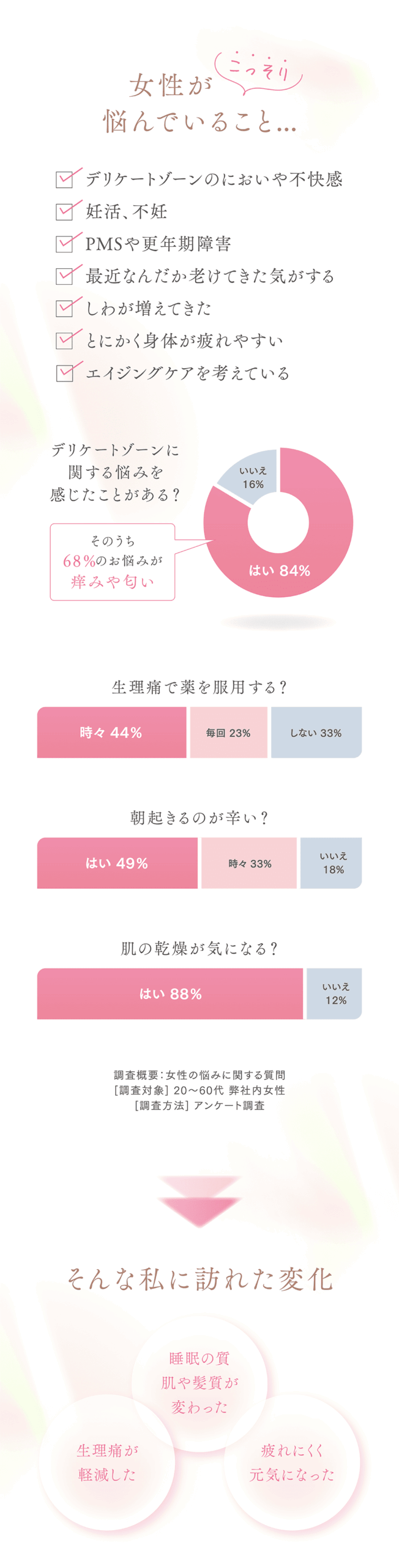 こっそり女性が悩んでいること…
デリケートゾーンのにおいや不快感
妊活、不妊
PMSや更年期障害
最近なんだか老けてきた気がする
しわが増えてきた
とにかく身体が疲れやすい
エイジングケアを考えている
デリケートゾーンに関する悩みを感じたことがある？
そのうち68%のお悩みが痒みや匂い
生理痛で薬を服用する？
朝起きるのが辛い？
肌の乾燥気になる？
調査概要：女性の悩みに関する質問[調査対象] 20〜60代 弊社内女性[調査方法] アンケート調査
そんな私に訪れた変化
生理痛が軽減した
睡眠の質肌や髪質が変わった
疲れにくく元気になった