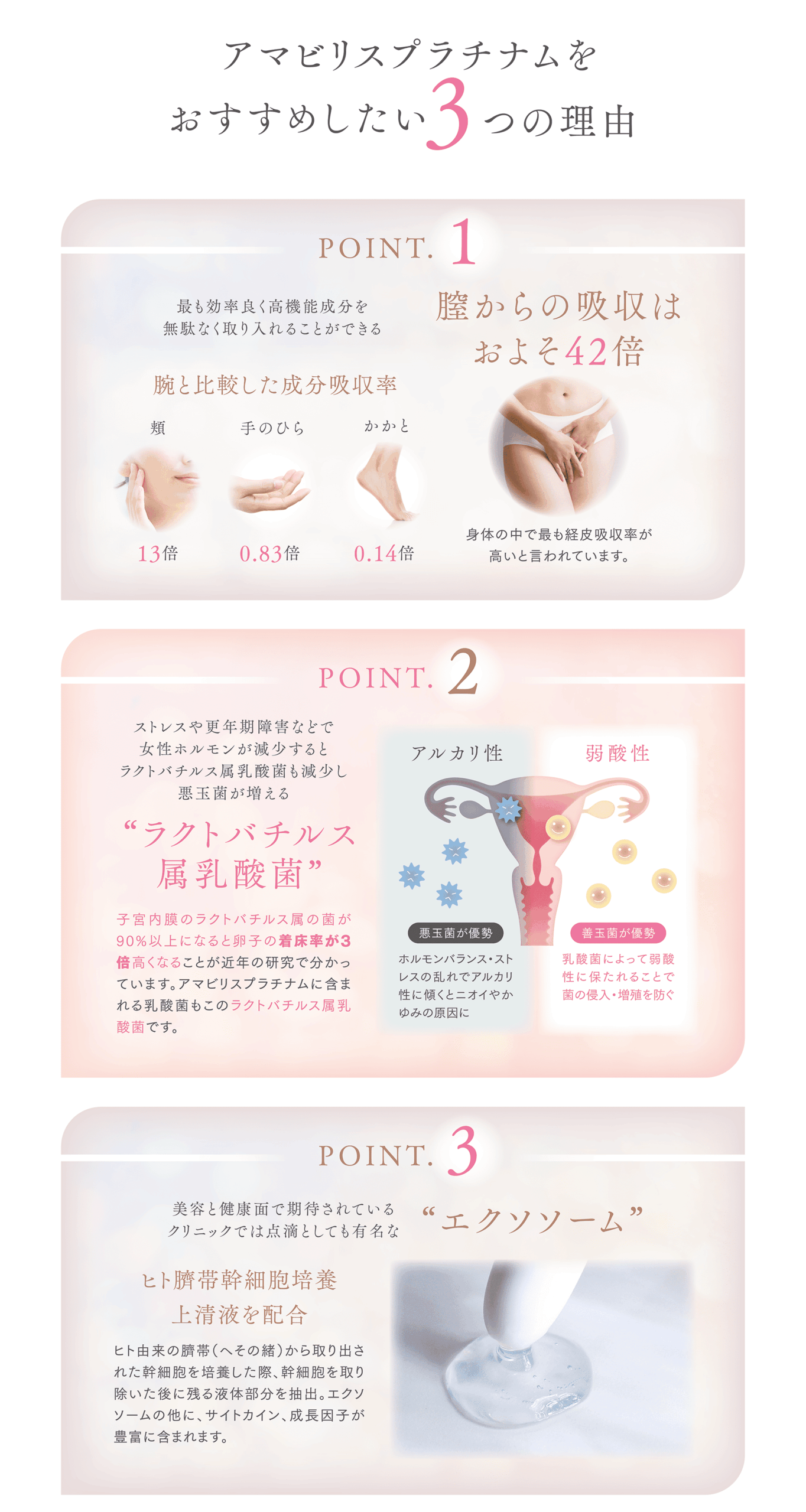 アマビリスプラチナムをおすすめしたい3つの理由
POINT.1
最も効率良く高機能成分を無駄なく取り入れることができる“経膣摂取”
腕と比較した成分吸収率
頬　13倍
手のひら　0.83倍
かかと　0.14倍
膣からの吸収はおよそ42倍
身体の中で膣内が最も経皮吸収率が高いと言われています。

POINT.2
ストレスや更年期障害などで女性ホルモンが減少するとラクトバチルス属乳酸菌も減少し悪玉菌が増える
“ラクトバチルス属乳酸菌”
子宮内膜のラクトバチルス属の菌が90%以上になると卵子の着床率が3倍高くなることが近年の研究で分かっています。アマビリスプラチナムに含まれる乳酸菌もこのラクトバチルス属乳酸菌です。

アルカリ性
悪玉菌が優勢
ホルモンバランス・ストレスの乱れで膣内がアルカリ性に傾くとニオイやかゆみの原因に

弱酸性
善玉菌が優勢
乳酸菌によって膣内が弱酸性に保たれることで菌の侵入・増殖を防ぐ