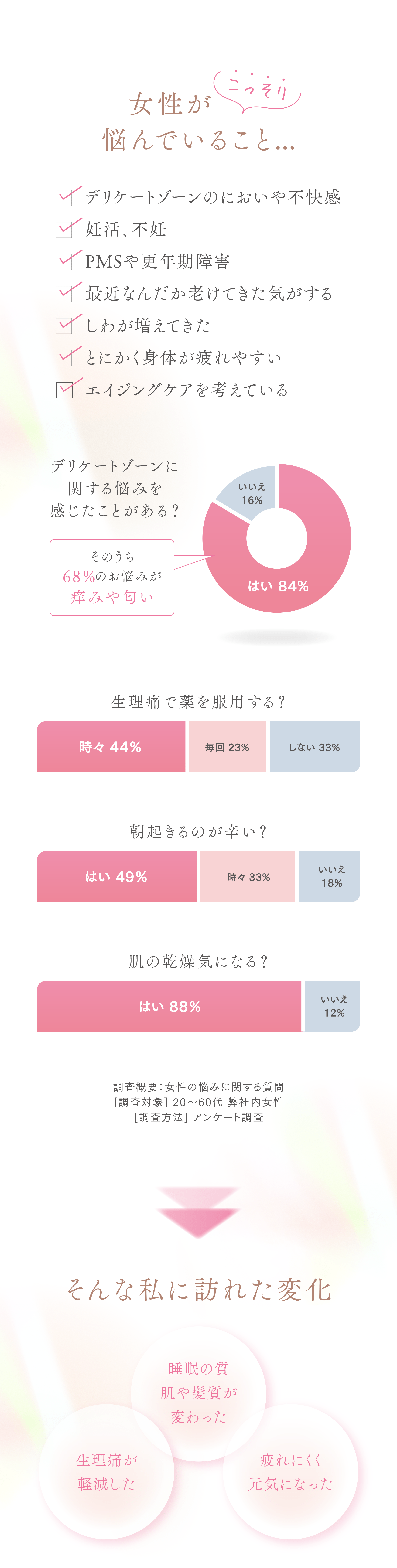 こっそり女性が悩んでいること…
デリケートゾーンのにおいや不快感
妊活、不妊
PMSや更年期障害
最近なんだか老けてきた気がする
しわが増えてきた
とにかく身体が疲れやすい
エイジングケアを考えている
デリケートゾーンに関する悩みを感じたことがある？
そのうち68%のお悩みが痒みや匂い
生理痛で薬を服用する？
朝起きるのが辛い？
肌の乾燥気になる？
調査概要：女性の悩みに関する質問[調査対象] 20〜60代 弊社内女性[調査方法] アンケート調査
そんな私に訪れた変化
生理痛が軽減した
睡眠の質肌や髪質が変わった
疲れにくく元気になった