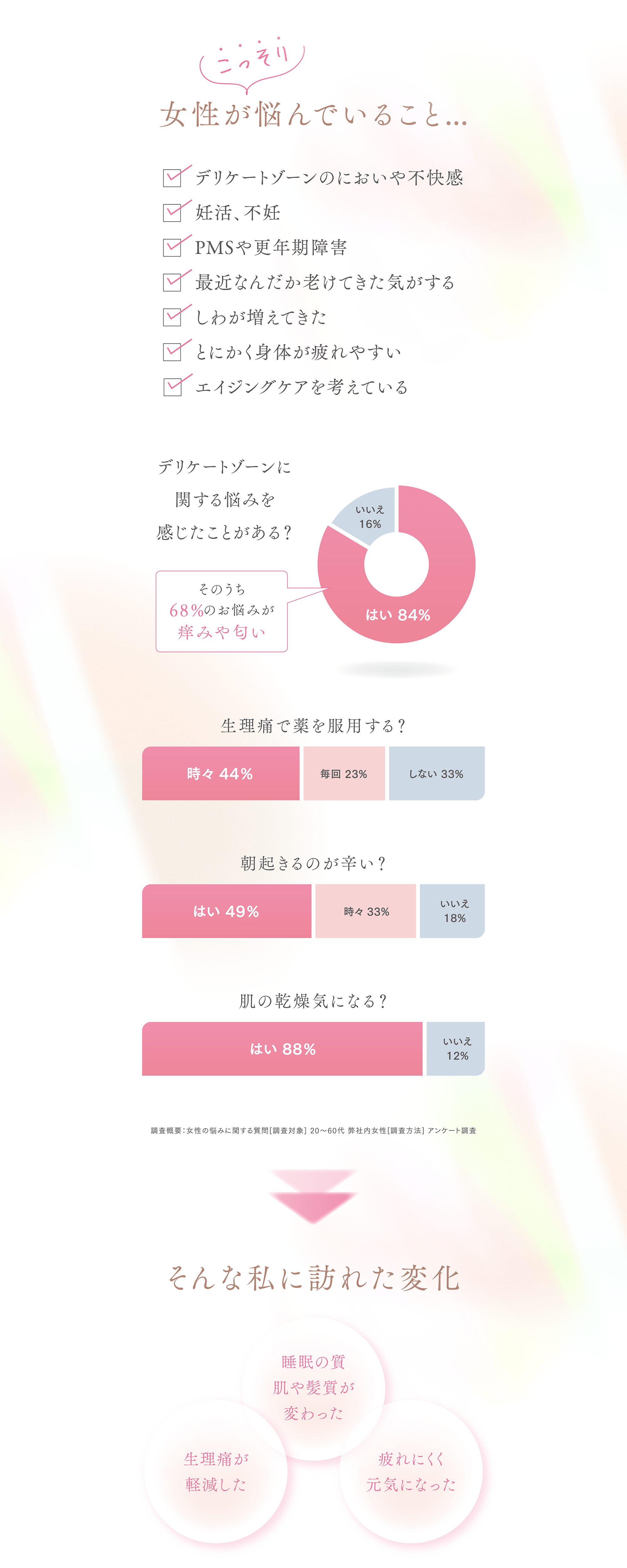 こっそり女性が悩んでいること…
デリケートゾーンのにおいや不快感
妊活、不妊
PMSや更年期障害
最近なんだか老けてきた気がする
しわが増えてきた
とにかく身体が疲れやすい
エイジングケアを考えている
デリケートゾーンに関する悩みを感じたことがある？
そのうち68%のお悩みが痒みや匂い
生理痛で薬を服用する？
朝起きるのが辛い？
肌の乾燥気になる？
調査概要：女性の悩みに関する質問[調査対象] 20〜60代 弊社内女性[調査方法] アンケート調査
そんな私に訪れた変化
生理痛が軽減した
睡眠の質肌や髪質が変わった
疲れにくく元気になった